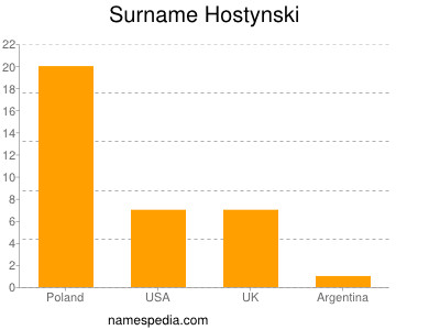 nom Hostynski