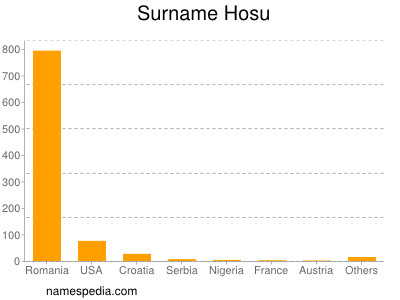 Surname Hosu