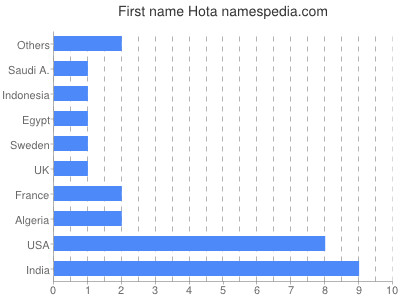 Given name Hota