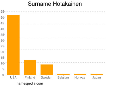 Surname Hotakainen