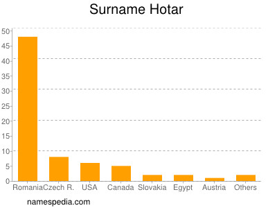 Surname Hotar