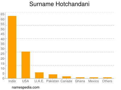 Surname Hotchandani