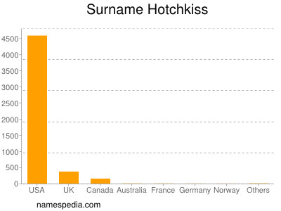 Surname Hotchkiss