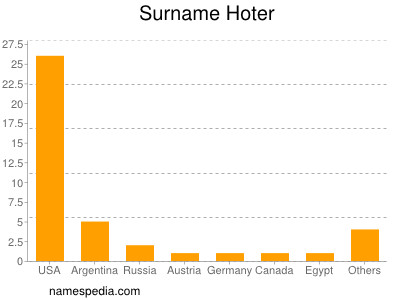 Surname Hoter