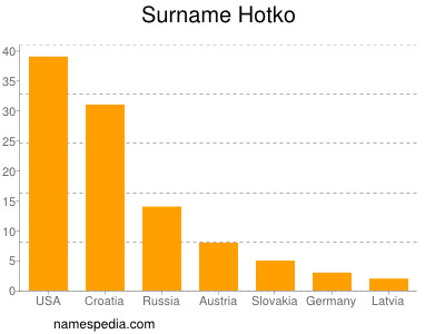 Surname Hotko
