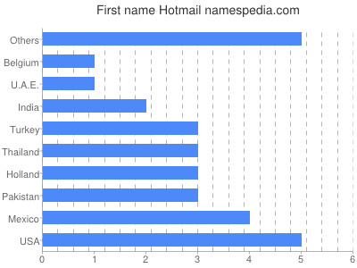 Given name Hotmail