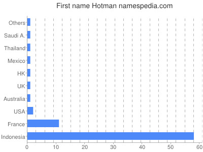 Given name Hotman