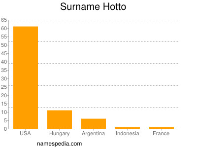 Surname Hotto