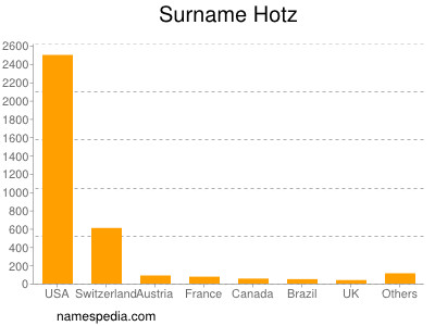 Surname Hotz