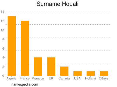 Surname Houali