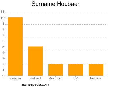 Surname Houbaer