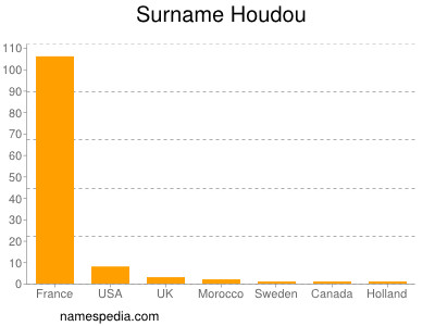 Surname Houdou
