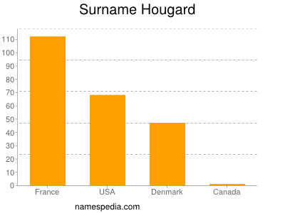 Surname Hougard