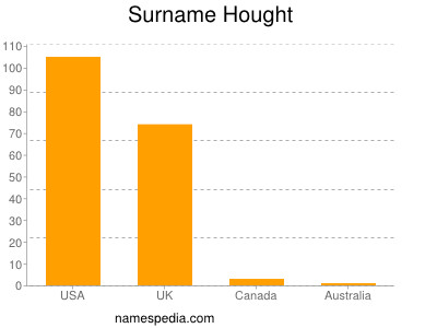 Surname Hought