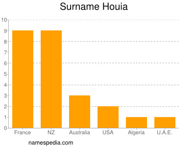 Surname Houia