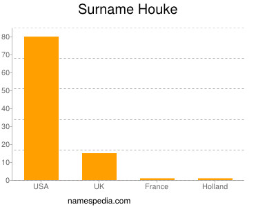 Surname Houke