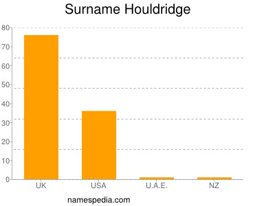 Surname Houldridge