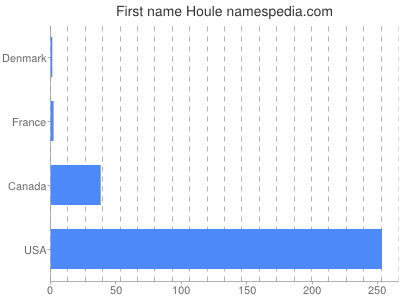 Given name Houle