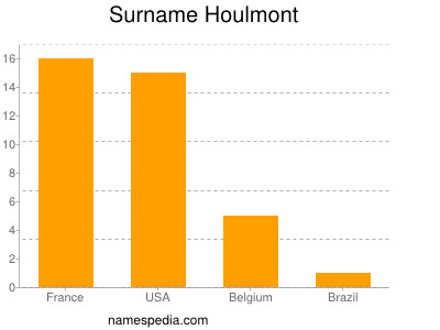 Familiennamen Houlmont