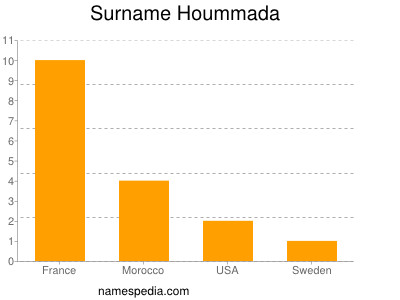 Surname Hoummada