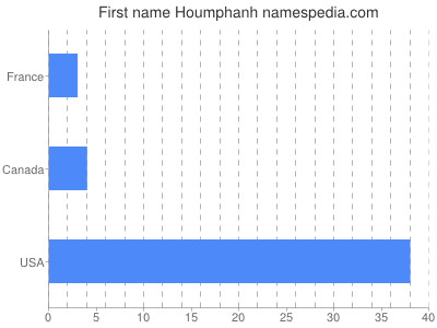 Given name Houmphanh
