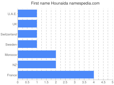 prenom Hounaida