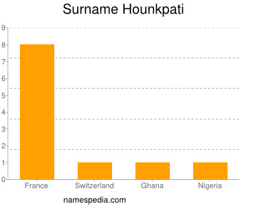 nom Hounkpati