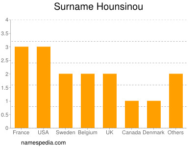 nom Hounsinou