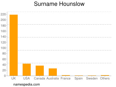 Surname Hounslow