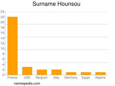 Surname Hounsou