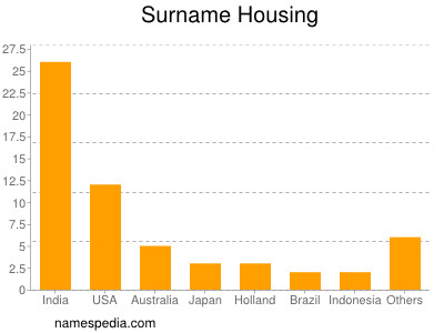 Surname Housing