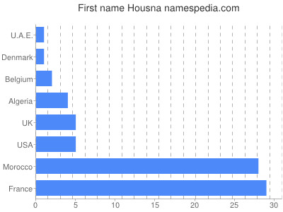 Given name Housna