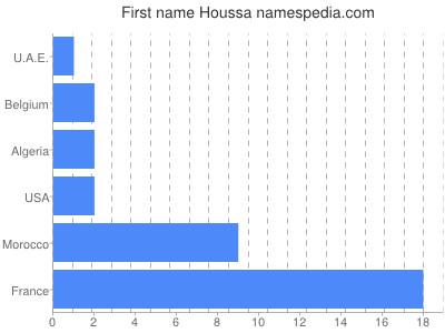 Given name Houssa