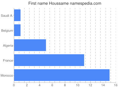 Given name Houssame