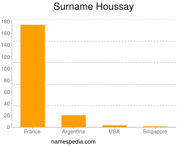 Familiennamen Houssay