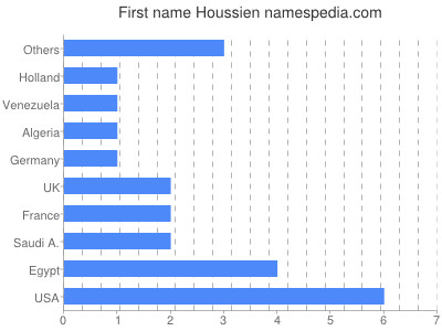 Given name Houssien