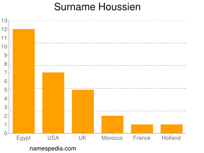 Surname Houssien