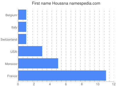 Given name Houssna