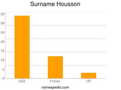 Surname Housson