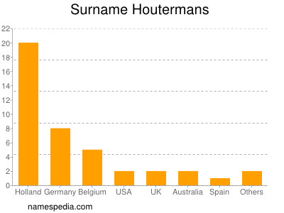 Surname Houtermans