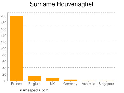 Surname Houvenaghel