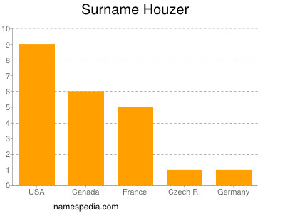 Surname Houzer