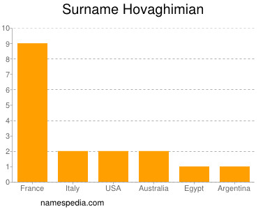 Surname Hovaghimian