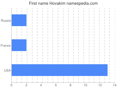 Given name Hovakim