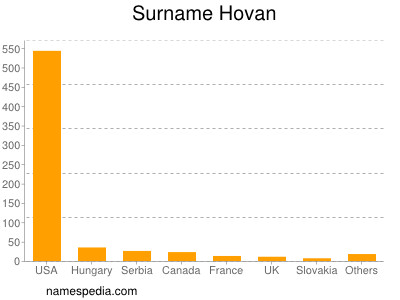 Surname Hovan