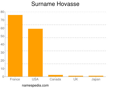 Surname Hovasse