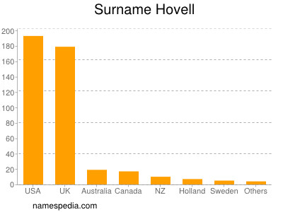 nom Hovell