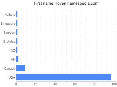 Given name Hoven