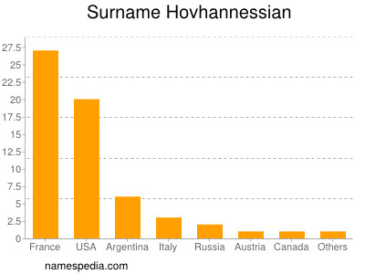 Surname Hovhannessian