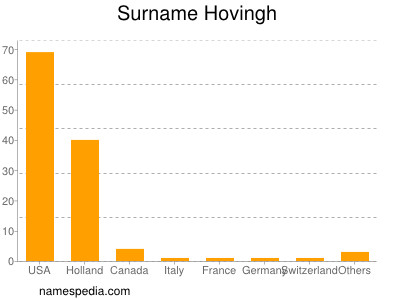 Surname Hovingh